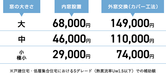 戸建住宅・低層集合住宅におけるSグレード